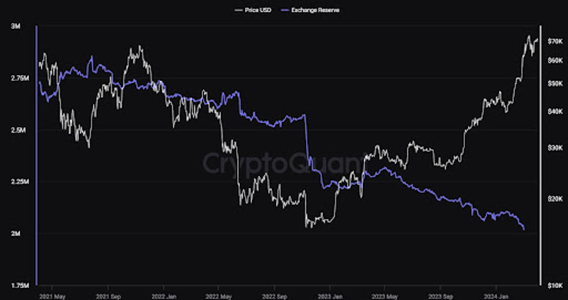 As reservas de Bitcoin em todas as bolsas centralizadas estão se esgotando mais rapidamente