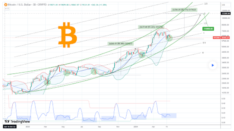 Aumento potencial de 75% do Bitcoin
