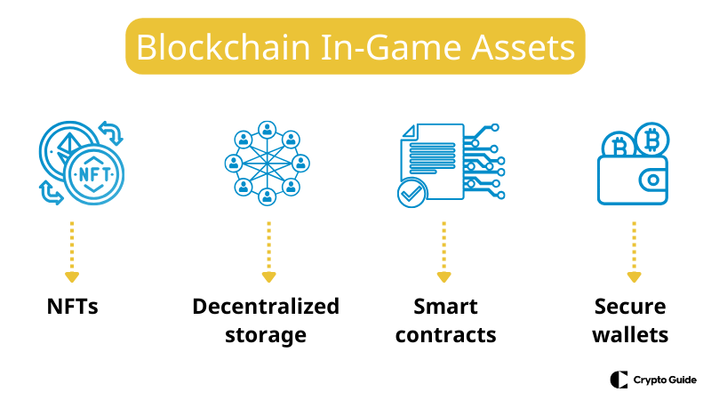 Blockchain em ativos de jogos 
