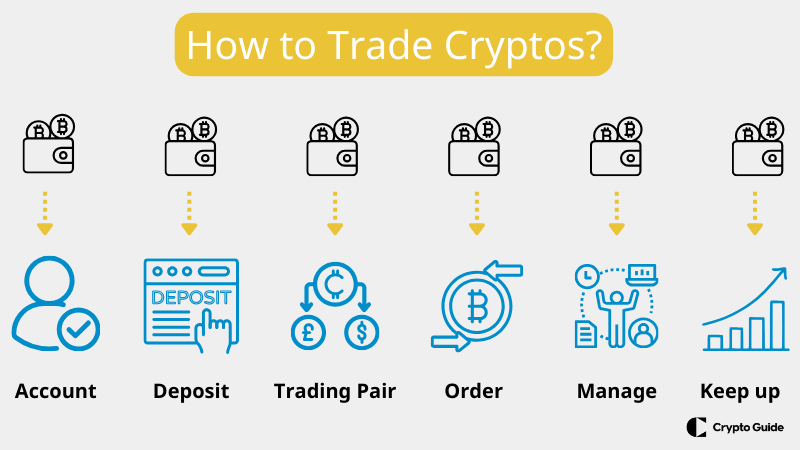 Como negociar criptografia para iniciantes.
