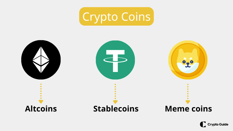 Diferentes categorias de criptomoeda.
