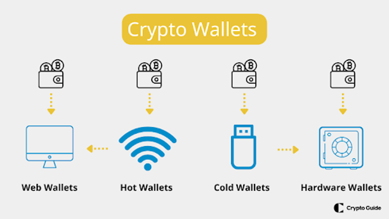 Fatores mais importantes na escolha de uma carteira de criptomoedas
