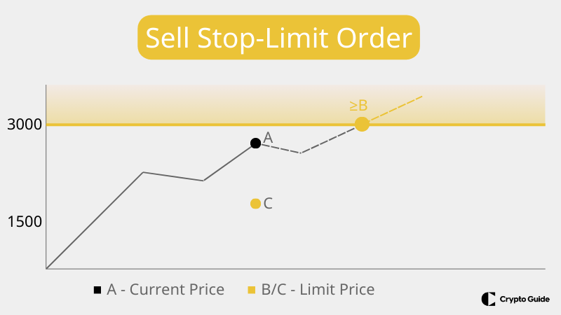 Ordem Sell-stop-limit.
