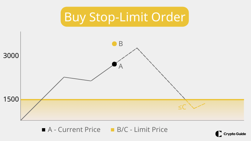 Ordem Buy-stop-limit.
