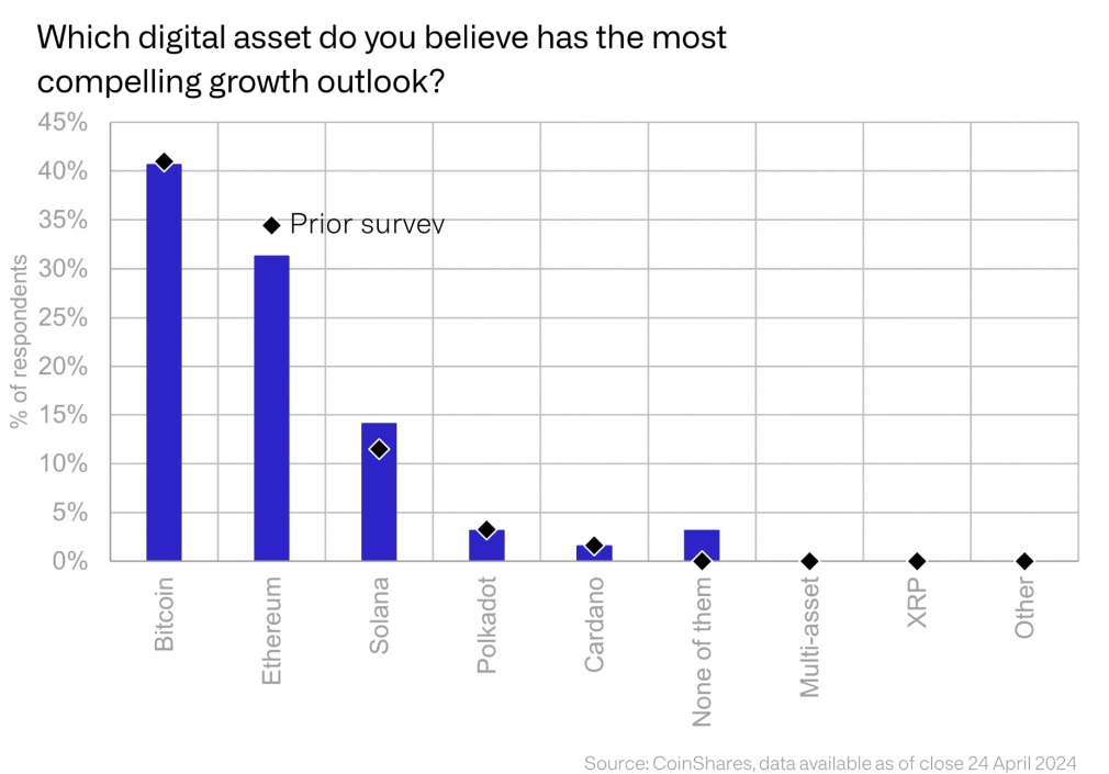 Perspectivas de crescimento para ativos digitais
