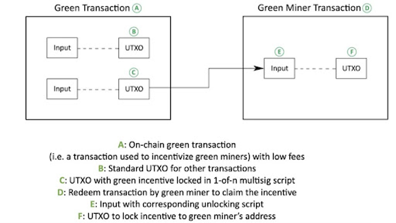 Sistema que recompensa os mineradores de bitcoin ecologicamente corretos.
