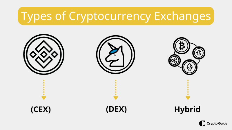 Tipos de trocas de criptomoedas.
