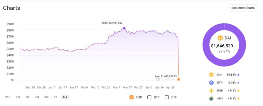 0x1E perdeu mais de 97% de seus ativos
