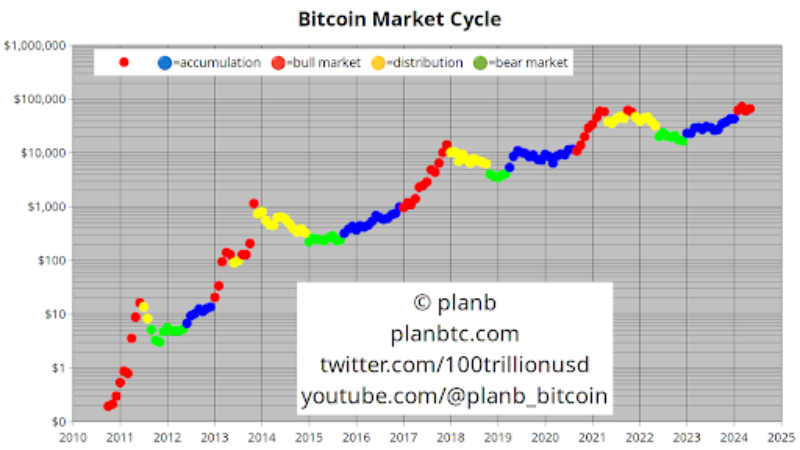 Ciclo de mercado do Bitcoin