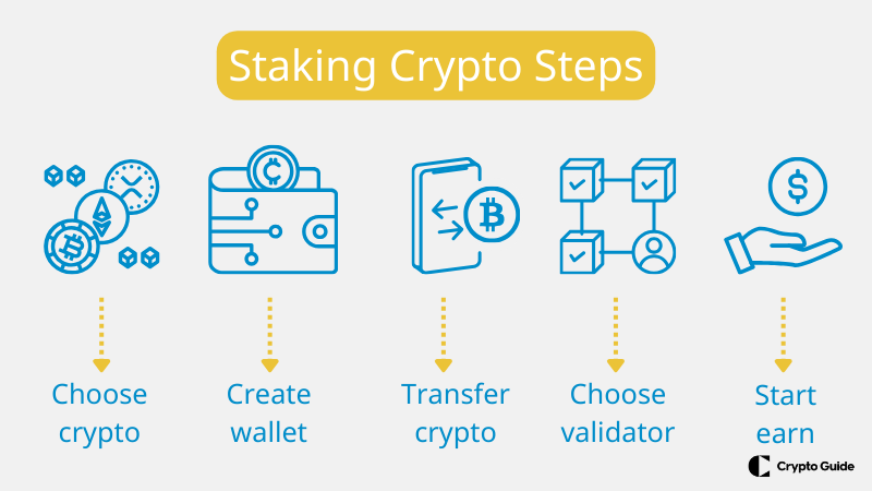 Etapas do staking de criptografia.
