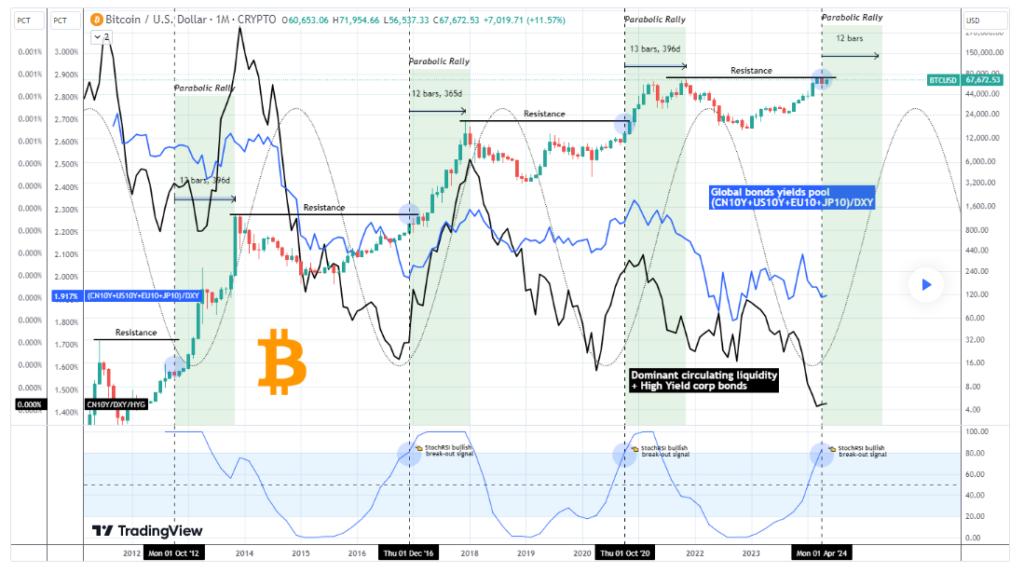 Gráfico de câmbio do Bitcoin
