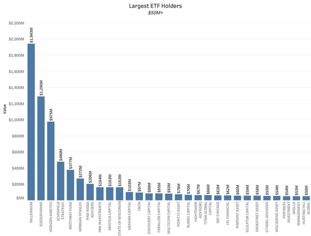 Maiores detentores de EFT
