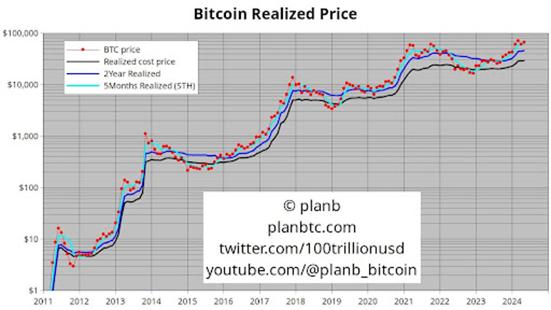 Preço realizado do Bitcoin