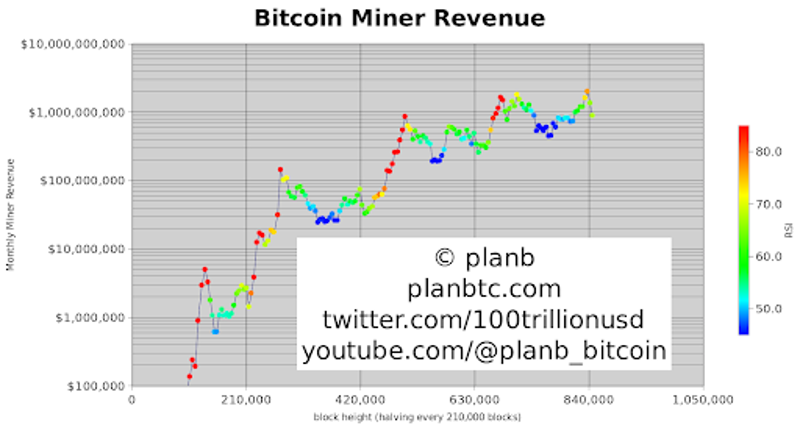 Receita da mineradora de Bitcoin
