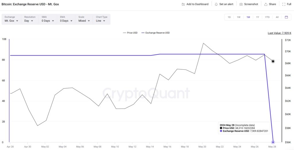 Reserva de apostas em Bitcoin da Mt. Gox 
