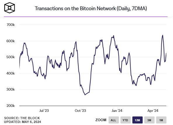 Transações-Bitcoin-na-rede-por-dia
