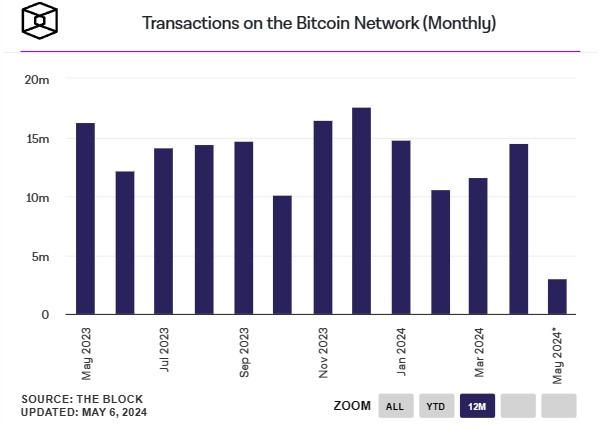 Transações-Bitcoin-on-the-net-mensais
