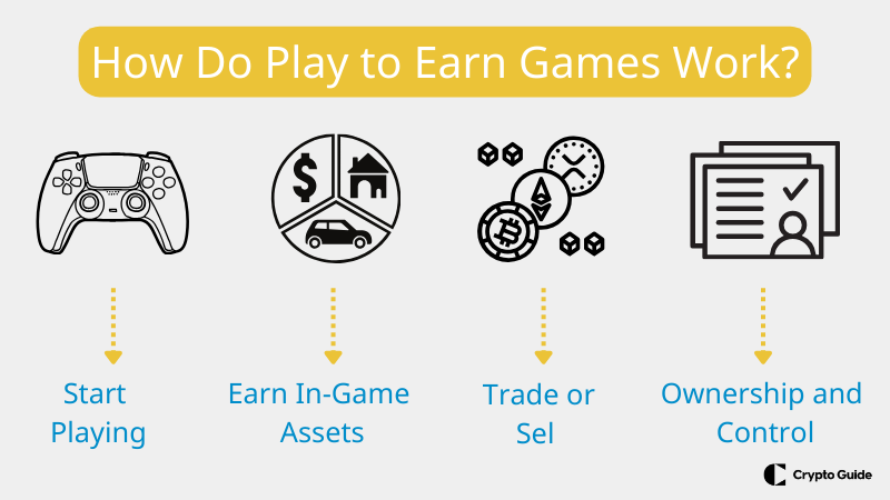 Como funcionam os jogos play to earn?
