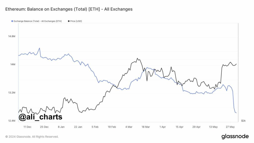 Equilíbrio de Ethereum nas bolsas
