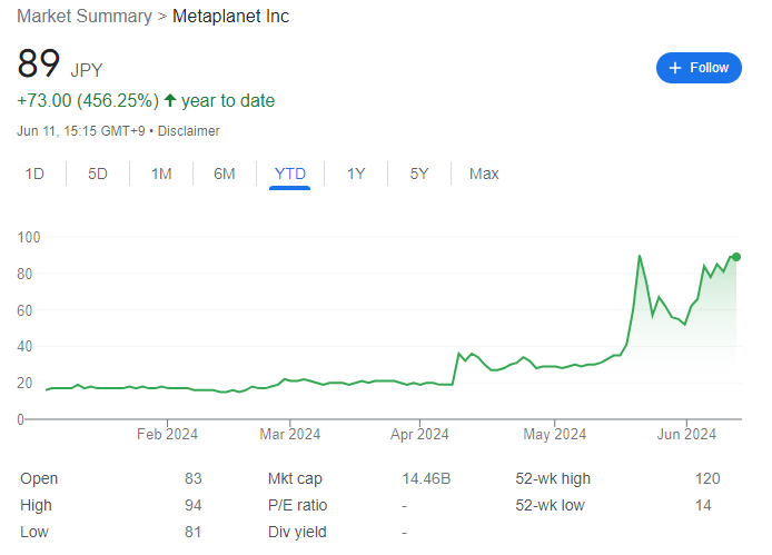 Metaplanet-Inc. - preço das ações sobe para 89 ienes
