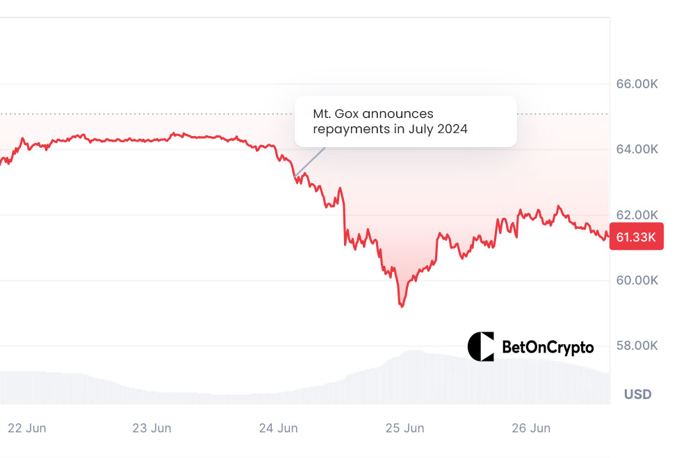 Preço do Bitcoin após a liberação da Mt.
