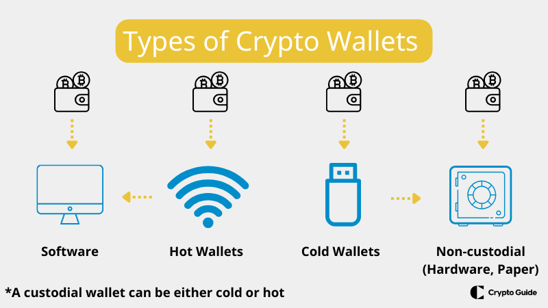 Tipos de carteiras de criptomoedas.
