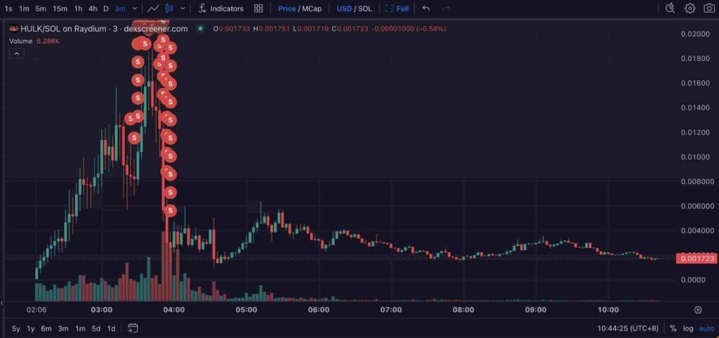 Venda maciça de dinheiro reduziu o preço do token HULK em cerca de 85%
