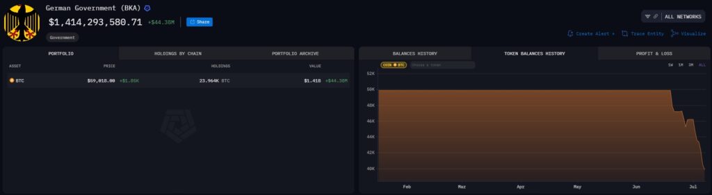 A bolsa de dinheiro do BKA reduziu sua participação no Bitcoin
