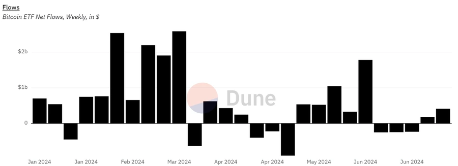 Fluxos-líquidos-semanais-de-ETFs-de-Bitcoin-em-USD