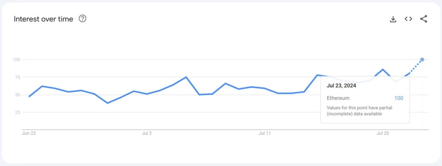 O-interesse-pela-Ethereum-no-Google-está-aumentando