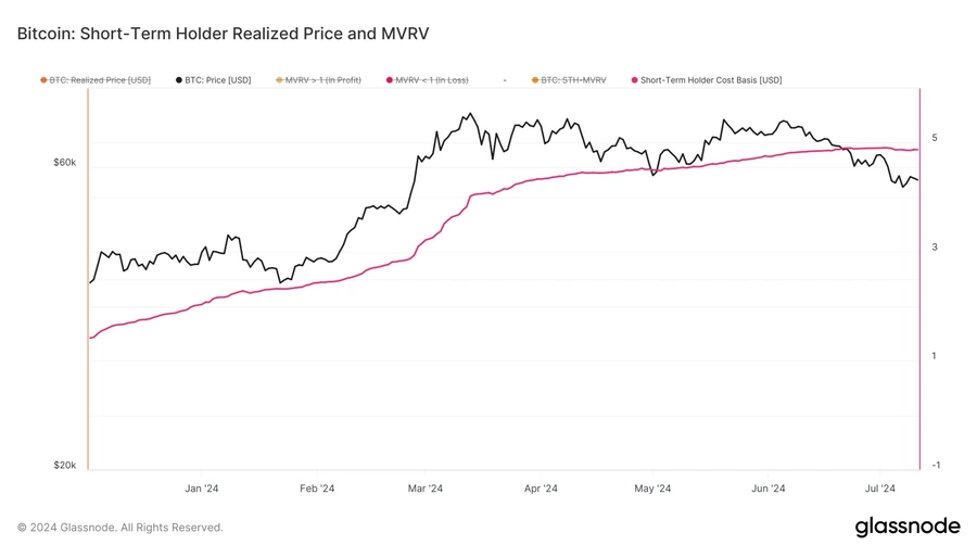 Preço-realizado-do-detentor-de-curto-prazo-de-Bitcoin-e-MVRV