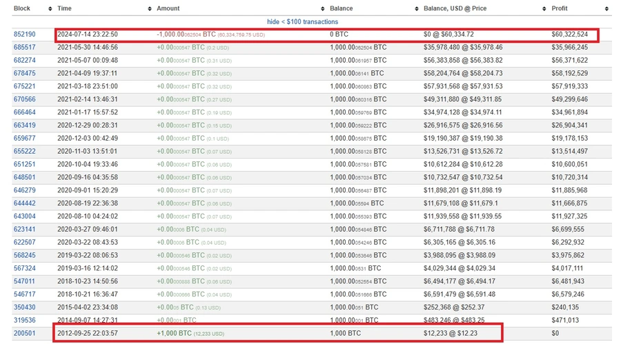 Um-investidor-rico-movimentou-1.000-BTC-após-quase-12-anos-de-inatividade