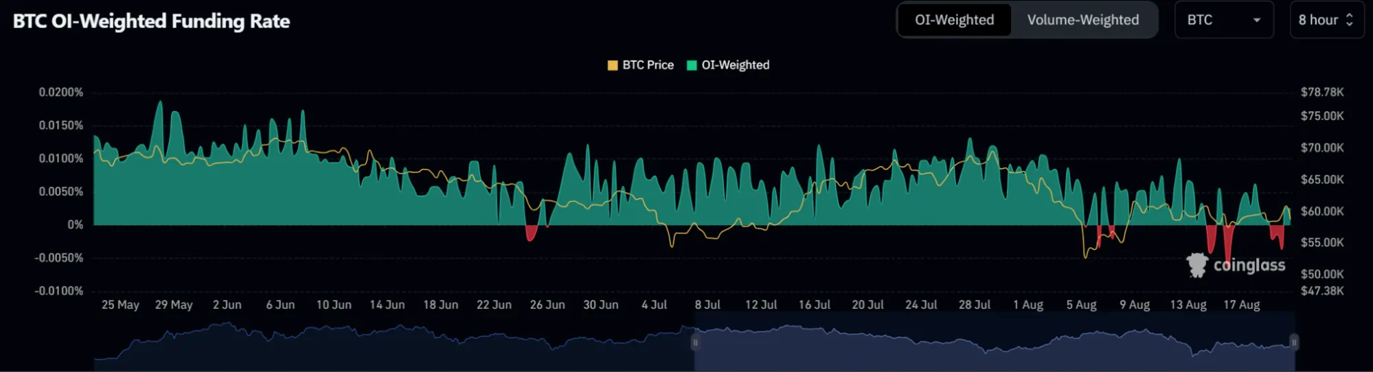 Taxa-de-financiamento-ponderada-pelo-OI-do-BTC