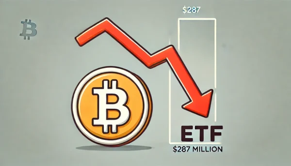 $287 milhões evaporam de ETFs de Bitcoin, a maior perda em quatro meses