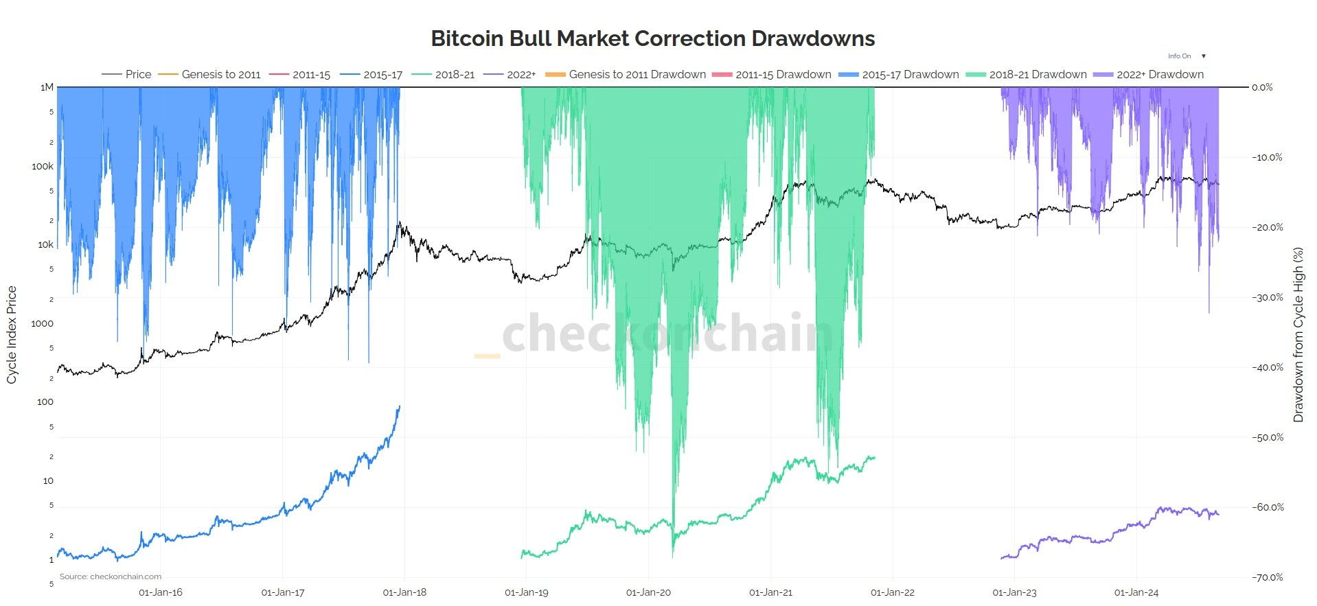 Correções do Bitcoin Bull Market Drawdowns