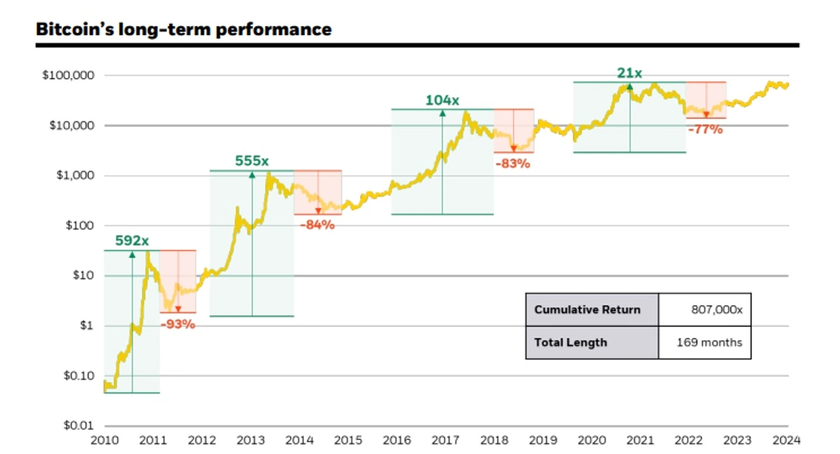 Desempenho-de-longo-prazo-do-Bitcoin