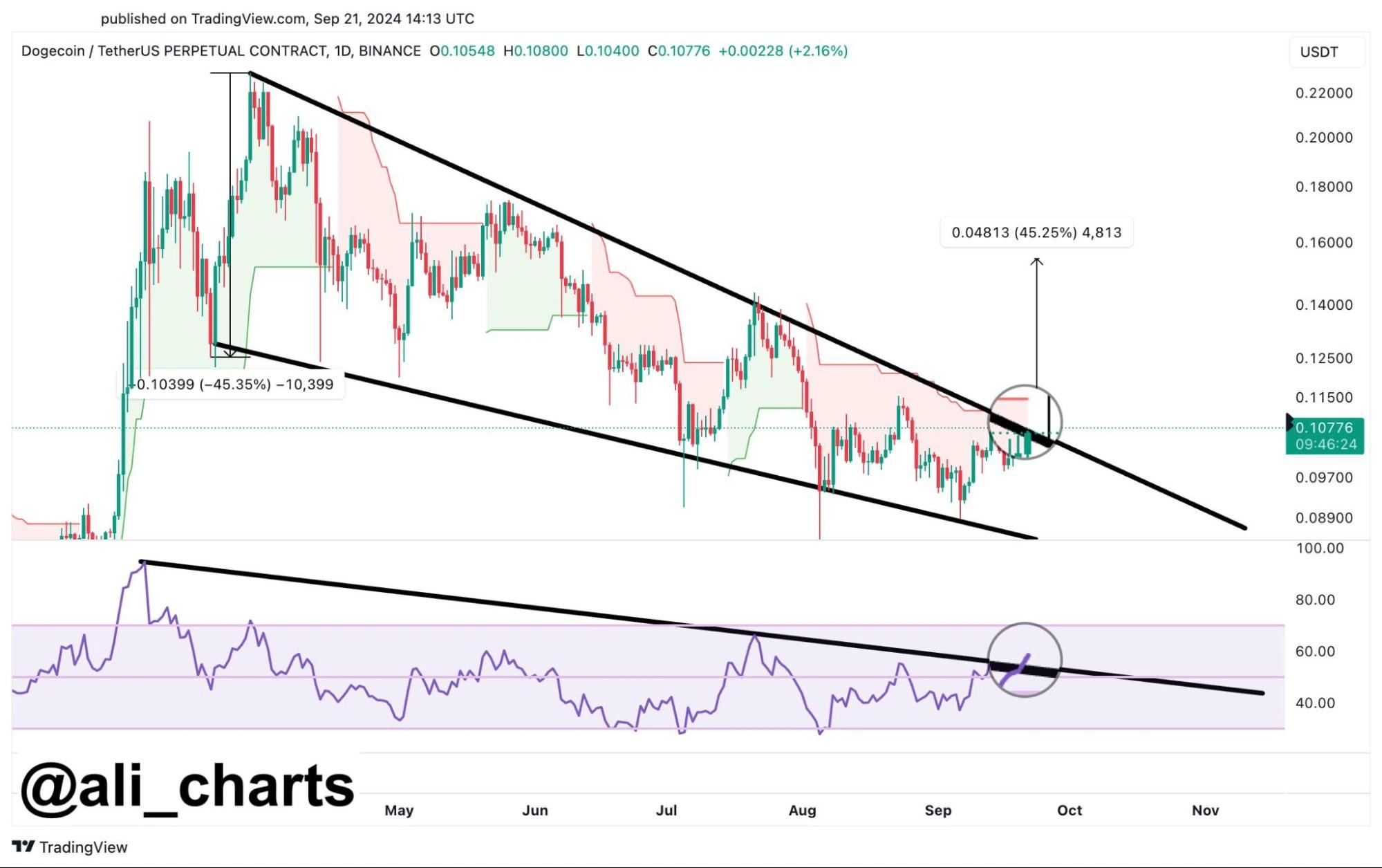 Dogecoin-está-se-preparando-para-uma-ruptura-de-alta