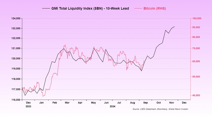 Liquidez-global-total-em-relação-ao-BTC