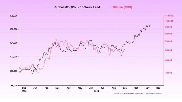 M2-global-em-relação-ao-BTC