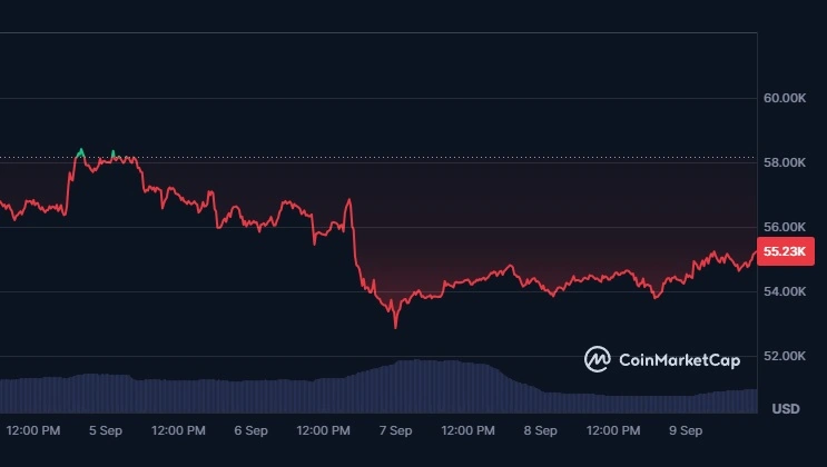 O-valor-do-Bitcoin-caiu-para-US$52.850