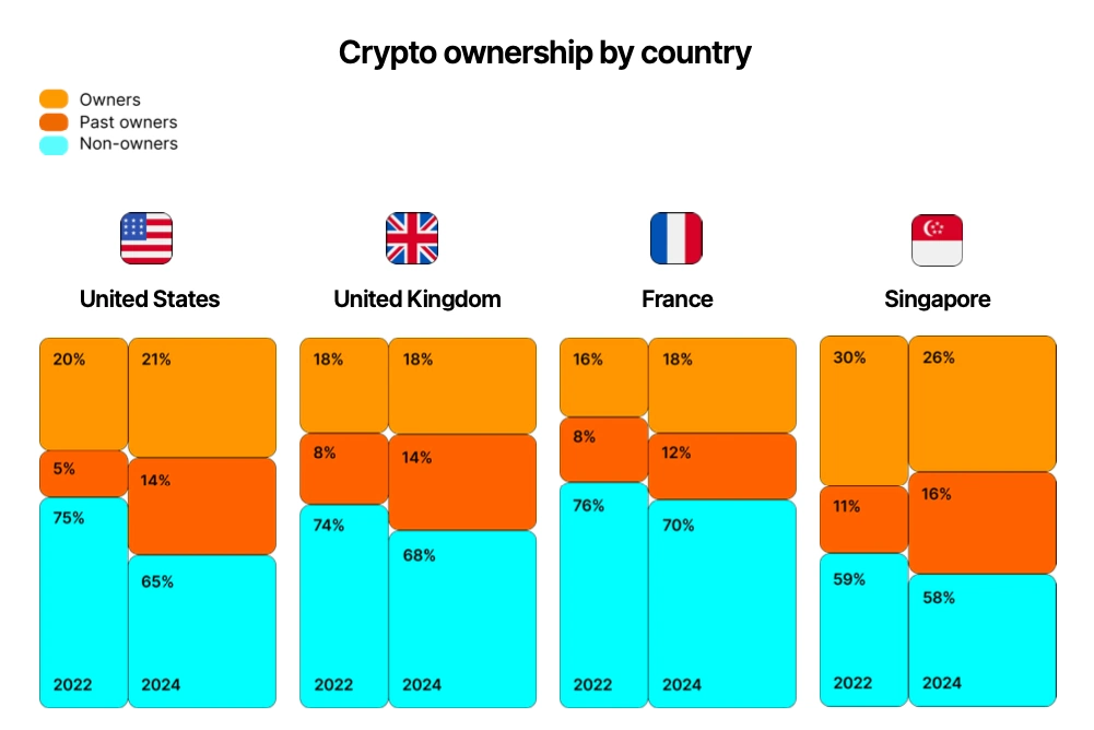 Propriedade-de-criptomoedas-por-país