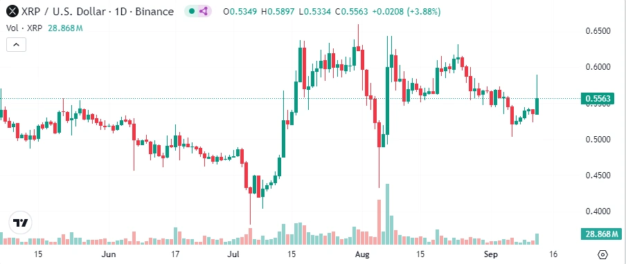 XRP-aumentou-em-8%