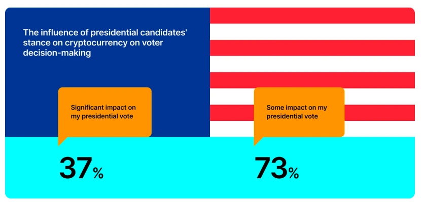 impacto-da-posição-do-candidato-sobre-a regulamentação-de-criptomoedas-nos -resultados-da-votação