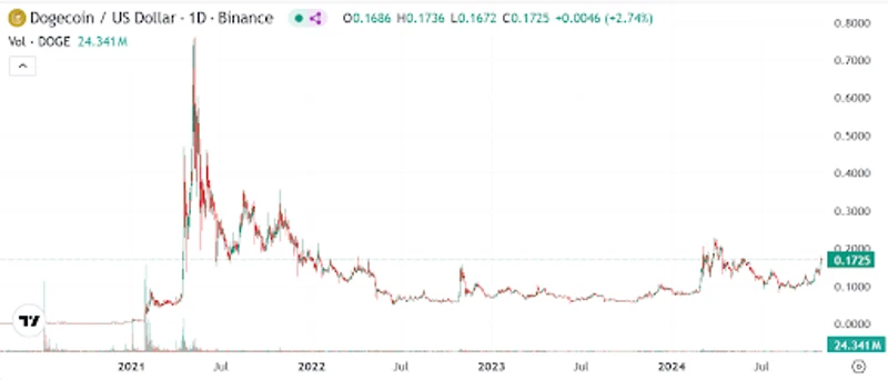 Gráfico da taxa de câmbio do Dogecoin em dólares americanos de 2021 a 2024
