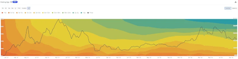 Gráfico das alterações da taxa de câmbio do Ethereum ao longo do tempo
