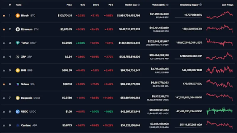 Gráfico de queda das criptomoedas
