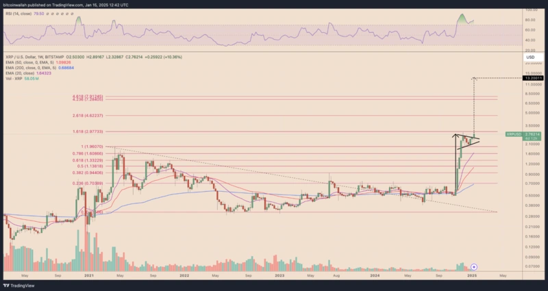 Gráfico de preços da XRP com níveis e previsões de Fibonacci