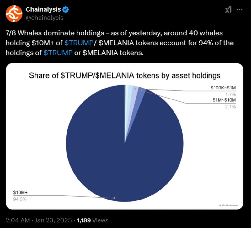 Gráfico mostrando 94% dos tokens $TRUMP$MELANIA controlados por baleias.