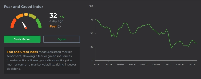 Índice de Medo e Ganância para sentimento criptográfico, valor em 32.